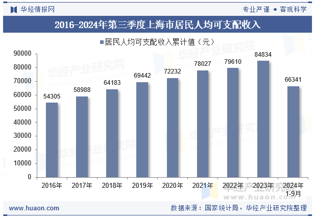 2016-2024年第三季度上海市居民人均可支配收入