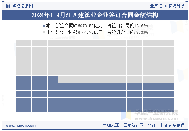 2024年1-9月江西建筑业企业签订合同金额结构