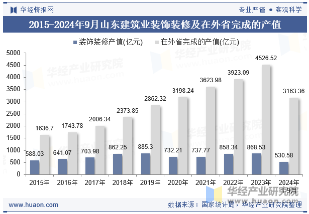 2015-2024年9月山东建筑业装饰装修及在外省完成的产值