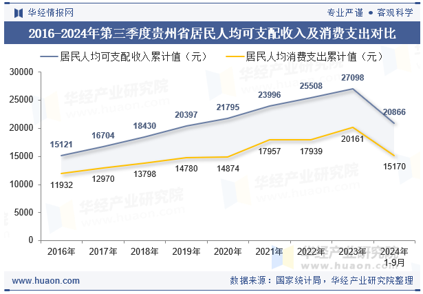 2016-2024年第三季度贵州省居民人均可支配收入及消费支出对比