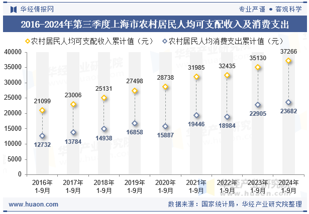 2016-2024年第三季度上海市农村居民人均可支配收入及消费支出