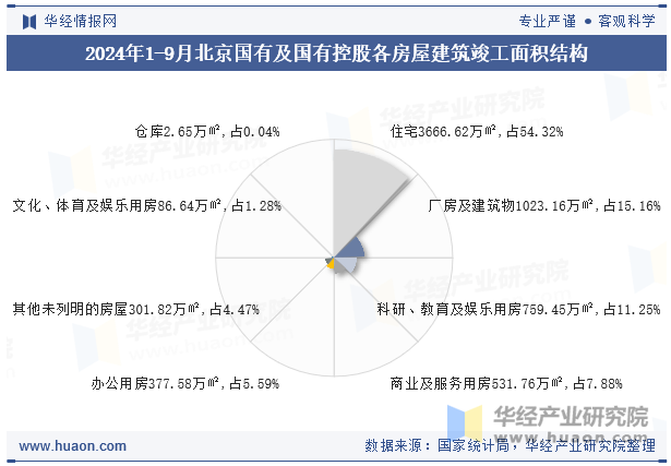 2024年1-9月北京国有及国有控股各房屋建筑竣工面积结构