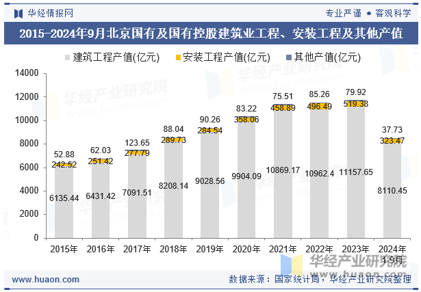 2015-2024年9月北京国有及国有控股建筑业工程、安装工程及其他产值