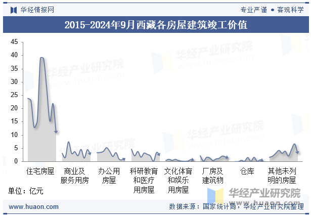 2015-2024年9月西藏各房屋建筑竣工价值