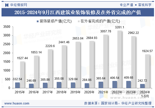 2015-2024年9月江西建筑业装饰装修及在外省完成的产值