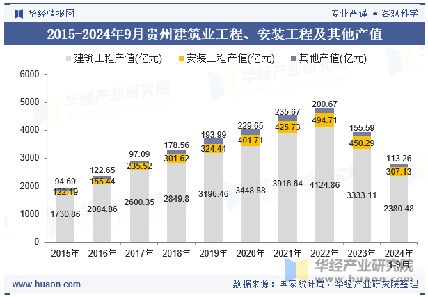 2015-2024年9月贵州建筑业工程、安装工程及其他产值