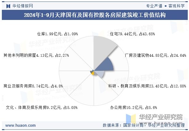 2024年1-9月天津国有及国有控股各房屋建筑竣工价值结构