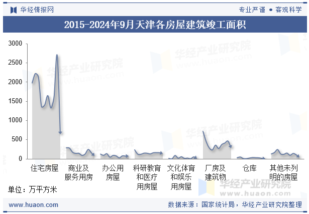 2015-2024年9月天津各房屋建筑竣工面积