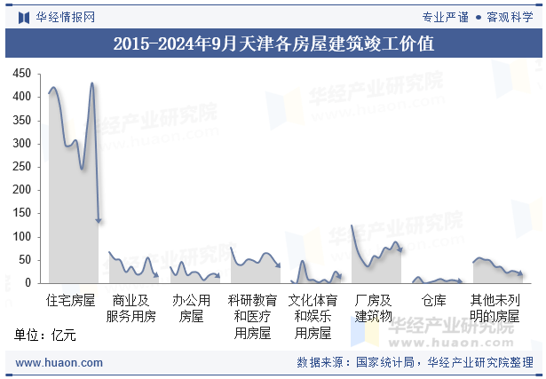 2015-2024年9月天津各房屋建筑竣工价值