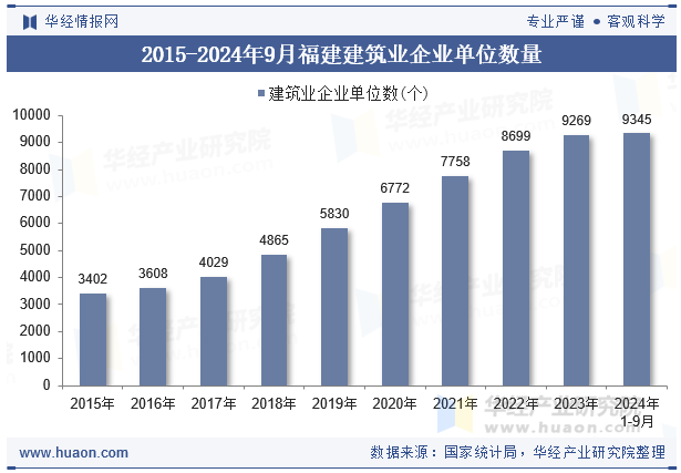 2015-2024年9月福建建筑业企业单位数量