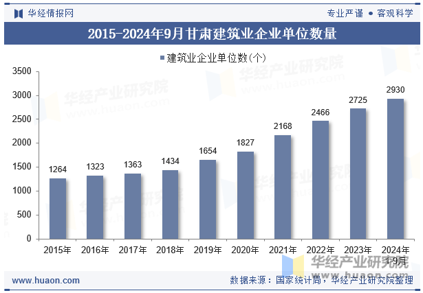 2015-2024年9月甘肃建筑业企业单位数量