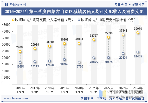 2016-2024年第三季度内蒙古自治区城镇居民人均可支配收入及消费支出