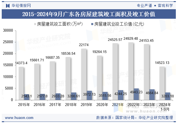 2015-2024年9月广东各房屋建筑竣工面积及竣工价值