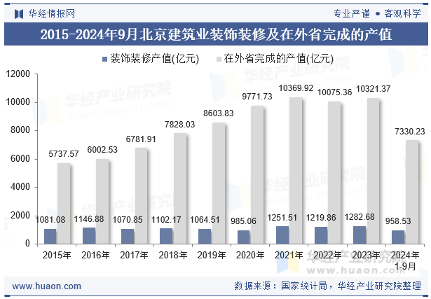 2015-2024年9月北京建筑业装饰装修及在外省完成的产值