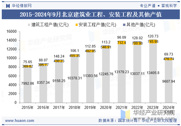 2015-2024年9月北京建筑业工程、安装工程及其他产值