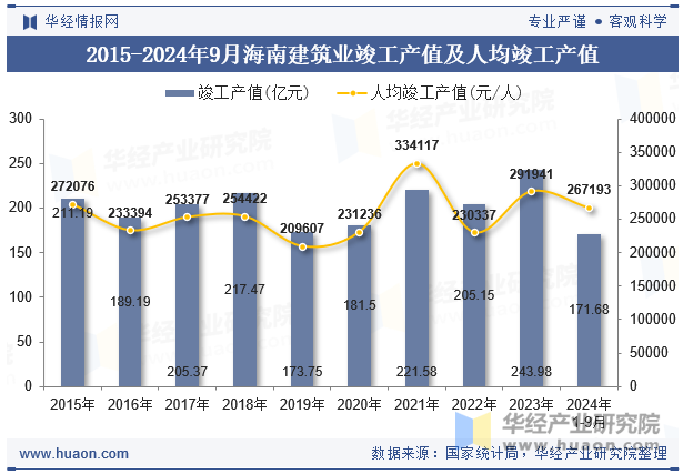 2015-2024年9月海南建筑业竣工产值及人均竣工产值