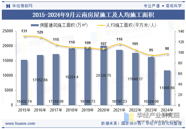 2015-2024年9月云南房屋施工及人均施工面积