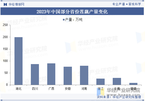 2023年中国部分省份莲藕产量变化