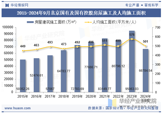 2015-2024年9月北京国有及国有控股房屋施工及人均施工面积