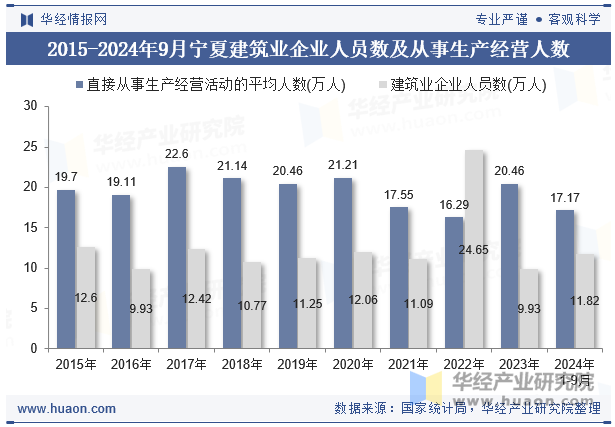 2015-2024年9月宁夏建筑业企业人员数及从事生产经营人数