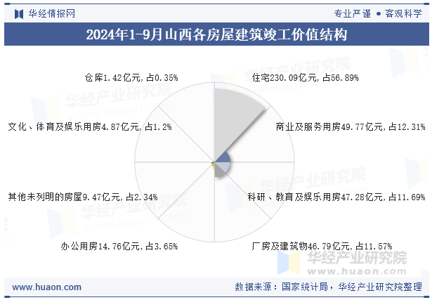 2024年1-9月山西各房屋建筑竣工价值结构