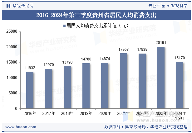 2016-2024年第三季度贵州省居民人均消费支出