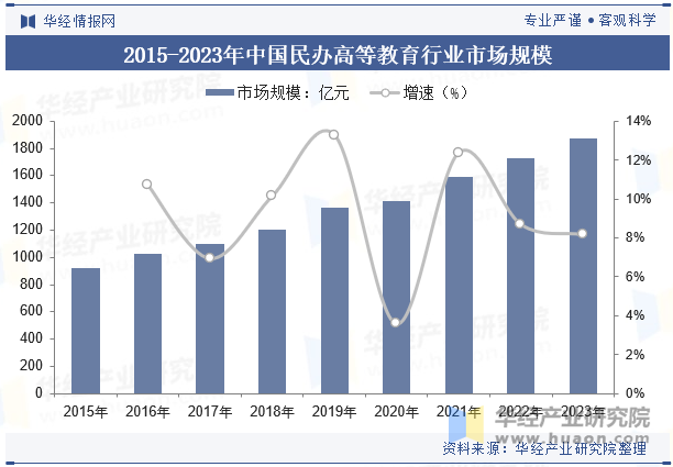 2015-2023年中国民办高等教育行业市场规模