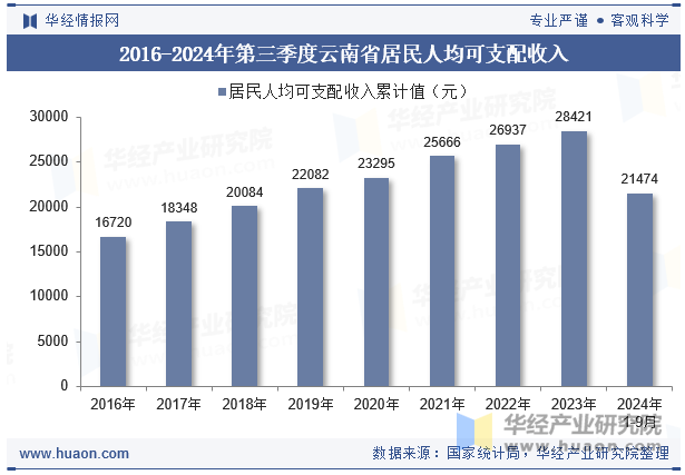 2016-2024年第三季度云南省居民人均可支配收入