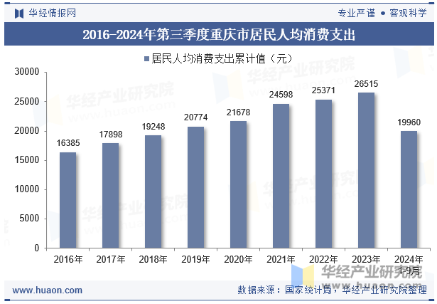 2016-2024年第三季度重庆市居民人均消费支出