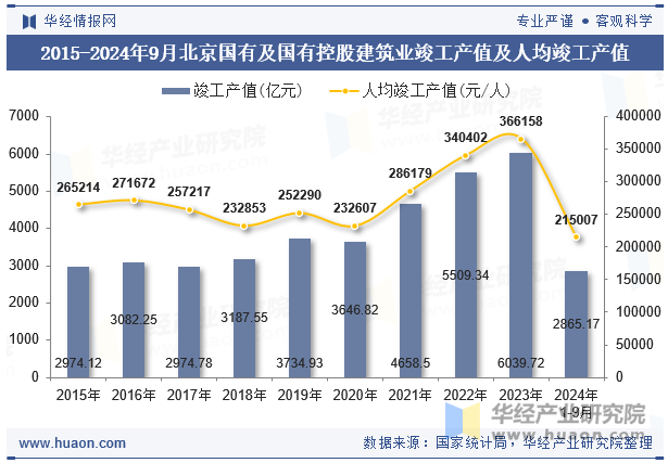 2015-2024年9月北京国有及国有控股建筑业竣工产值及人均竣工产值