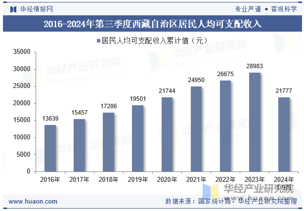 2016-2024年第三季度西藏自治区居民人均可支配收入