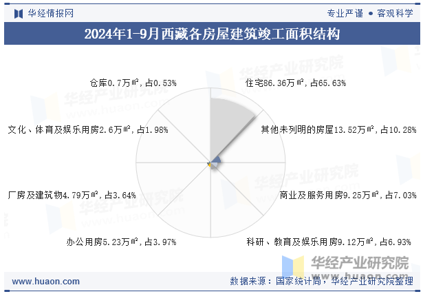 2024年1-9月西藏各房屋建筑竣工面积结构