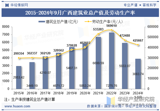 2015-2024年9月广西建筑业总产值及劳动生产率