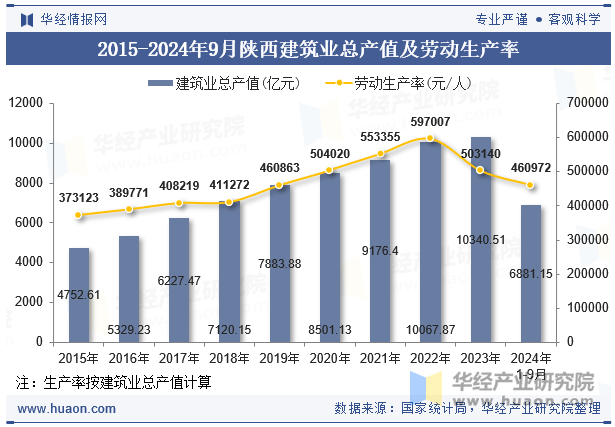 2015-2024年9月陕西建筑业总产值及劳动生产率