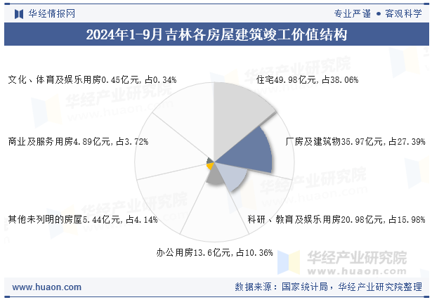 2024年1-9月吉林各房屋建筑竣工价值结构