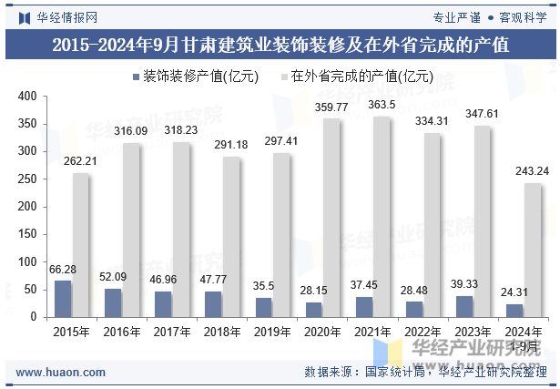 2015-2024年9月甘肃建筑业装饰装修及在外省完成的产值