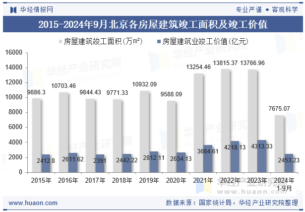 2015-2024年9月北京各房屋建筑竣工面积及竣工价值