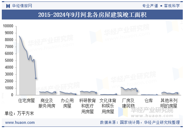 2015-2024年9月河北各房屋建筑竣工面积