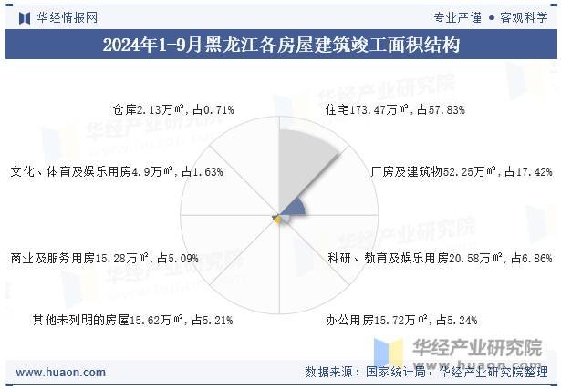 2024年1-9月黑龙江各房屋建筑竣工面积结构