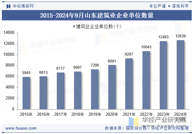 2015-2024年9月山东建筑业企业单位数量