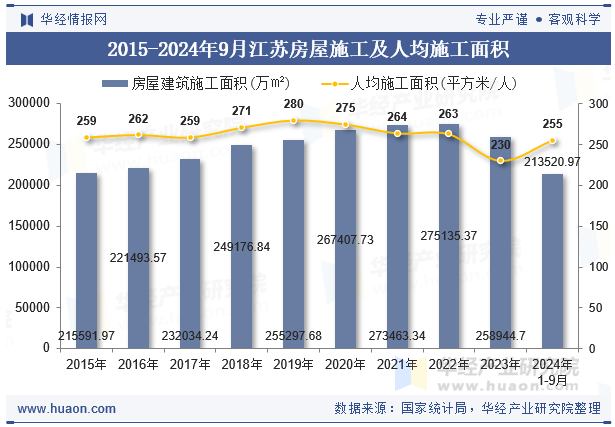 2015-2024年9月江苏房屋施工及人均施工面积