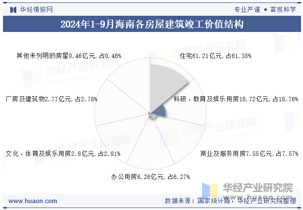 2024年1-9月海南各房屋建筑竣工价值结构