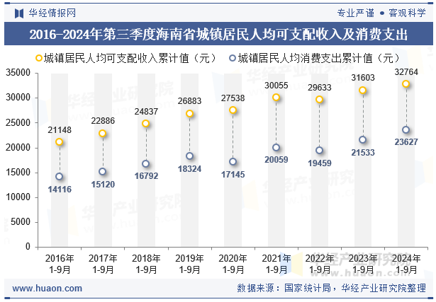 2016-2024年第三季度海南省城镇居民人均可支配收入及消费支出