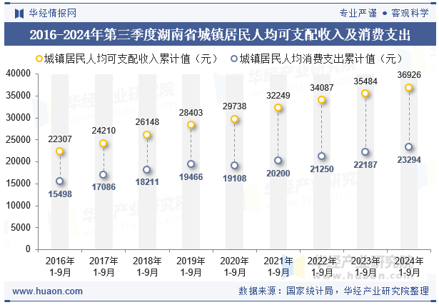 2016-2024年第三季度湖南省城镇居民人均可支配收入及消费支出