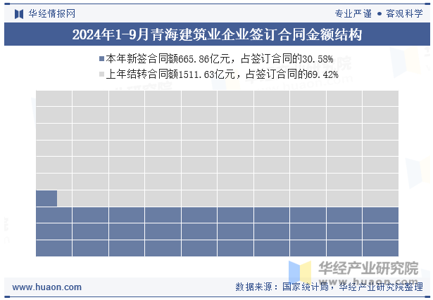 2024年1-9月青海建筑业企业签订合同金额结构