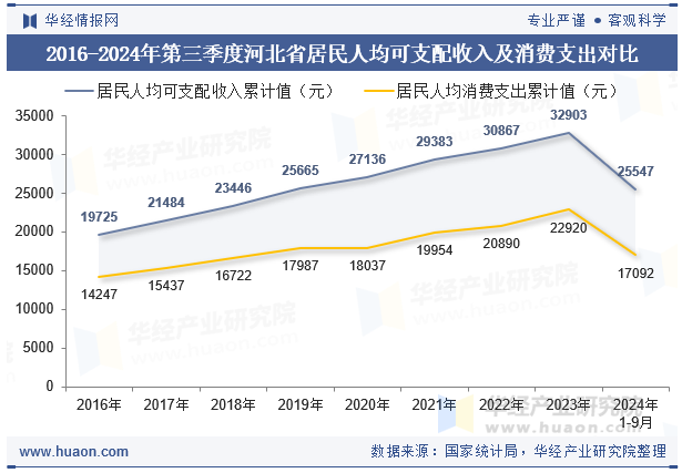 2016-2024年第三季度河北省居民人均可支配收入及消费支出对比