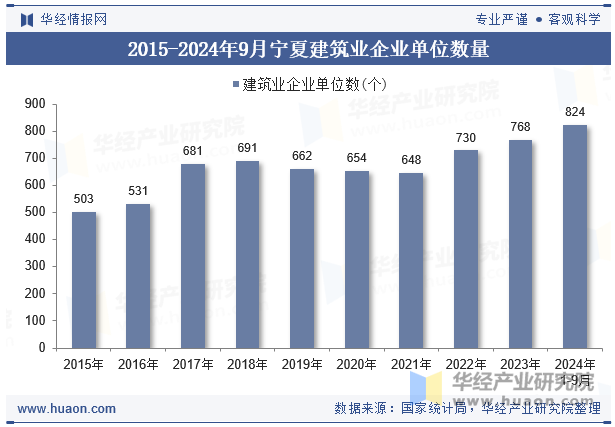 2015-2024年9月宁夏建筑业企业单位数量