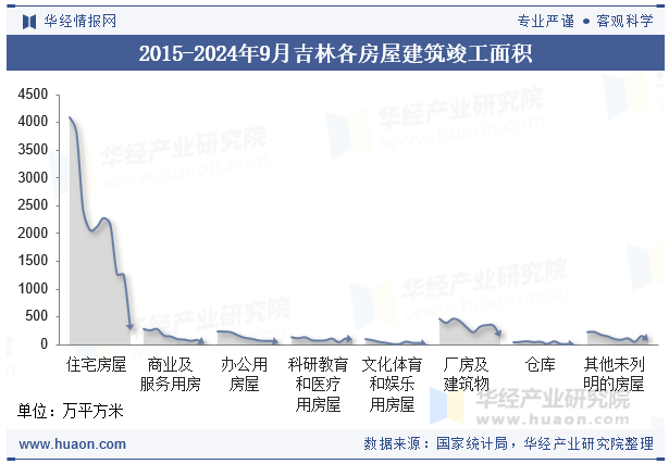 2015-2024年9月吉林各房屋建筑竣工面积