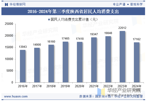 2016-2024年第三季度陕西省居民人均消费支出