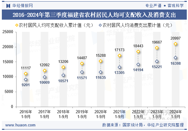 2016-2024年第三季度福建省农村居民人均可支配收入及消费支出